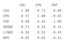 Korrelation der Bundestagswahl Ergebnisse in Ulm